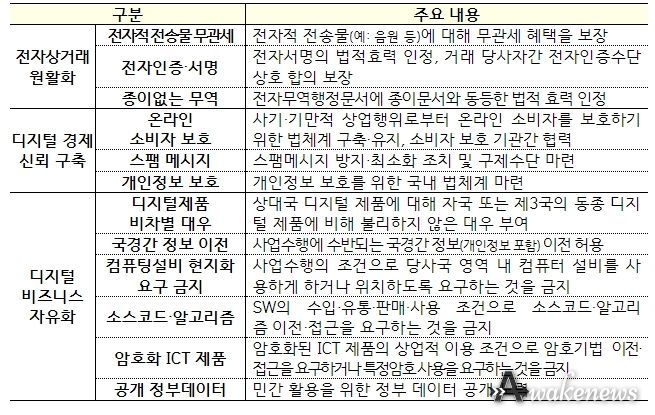 디지털 통상협정 주요 조항