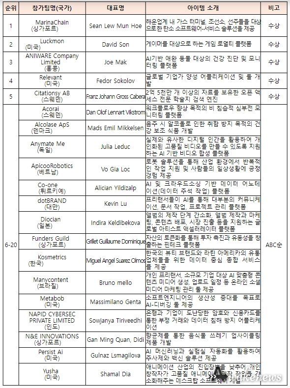 「K-스타트업 그랜드 챌린지 2023」 데모데이 우수팀(20개팀)