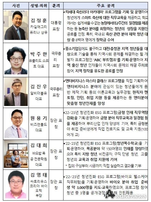 청년친화 ESG 분야 일자리창출 유공자 주요 공적