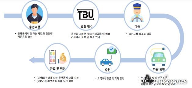 V2V기반 전기차 충전 플랫폼 서비스 체계도
