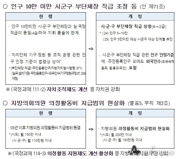 「지방자치법 시행령」 일부개정령안 주요 내용
