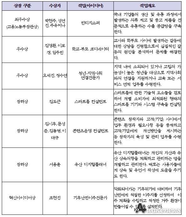 제4회 대한민국 신직업·미래직업 아이디어 공모전 수상자(팀) 명단- 일반부