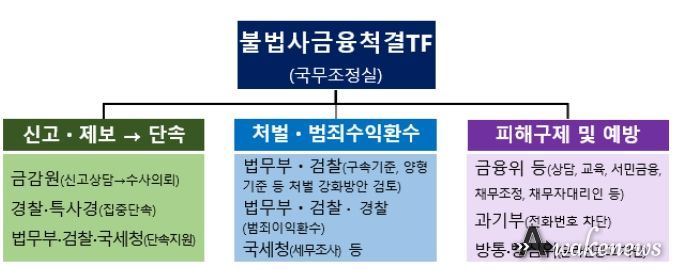 불법사금융 척결 TF