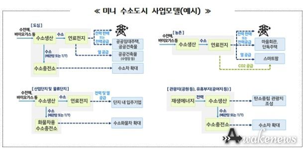 미니 수소도시 사업모델