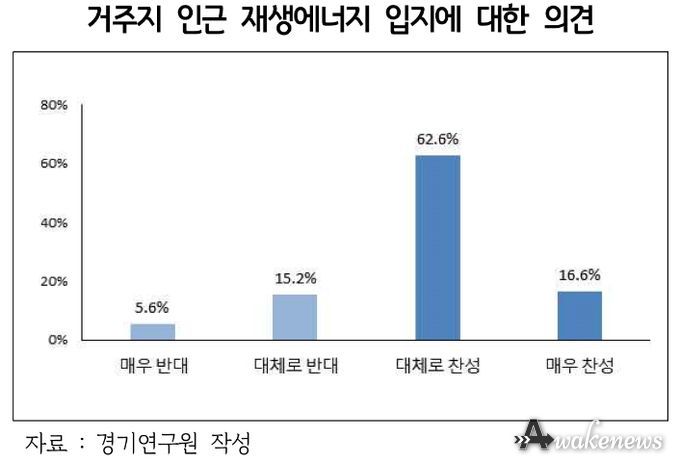 거주지 인근 재생에너지 입지에 대한 의견