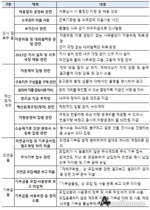 사무검사 결과 확인사항 요약(17건)