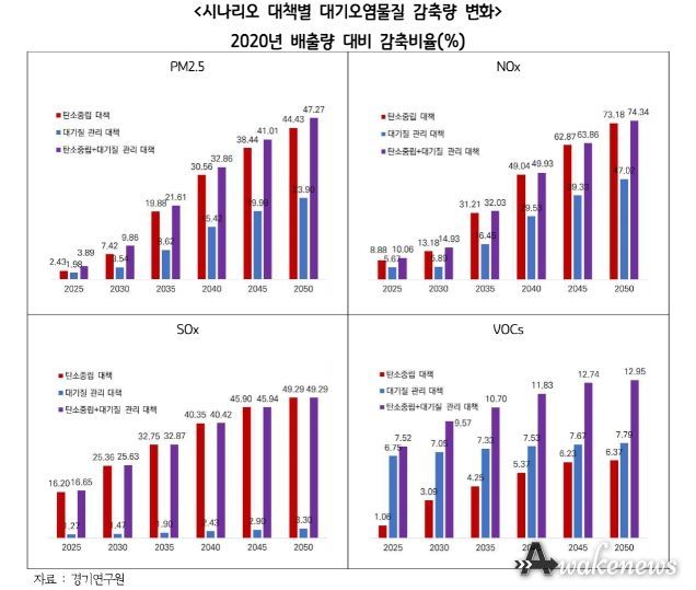 시나리오 대책별 대기오염물질 감축량 변화