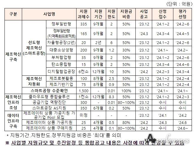 2024년 스마트제조혁신 지원사업 현황