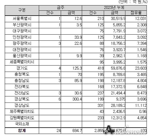 지역별(공사현장) 입찰예정 현황