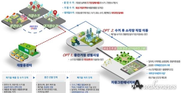 생활폐기물 전 과정 순환경제 처리시스템 체계도
