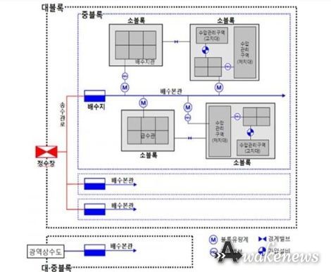 수돗물 안전한 공급망(Standard Model) 구축