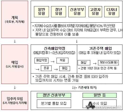 매입임대 사업 절차