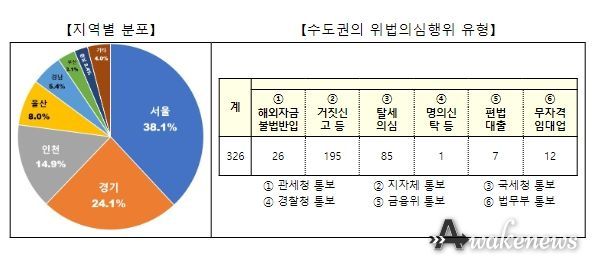 외국인 위법의심행위 결과 분석