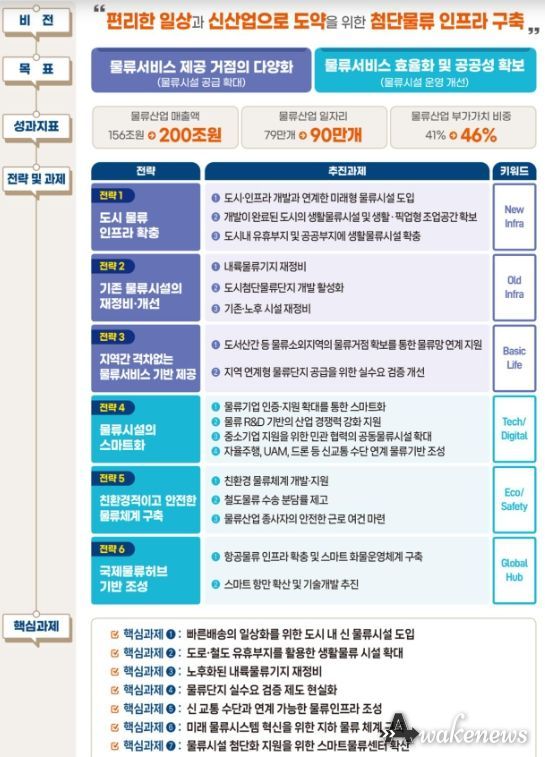 제4차 물류시설개발 종합계획 비전 및 추진 전략