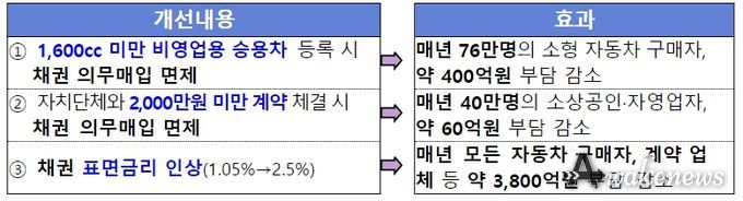 지역개발채권 매입 부담 대폭 경감