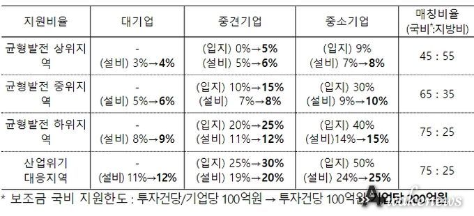 지방투자촉진보조금 기본 지원 비율