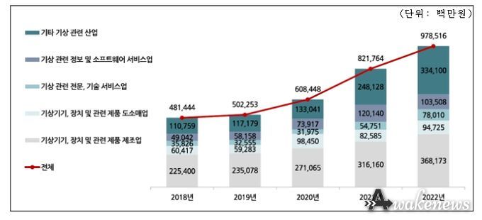 기상산업 부문별 매출액(5개년)