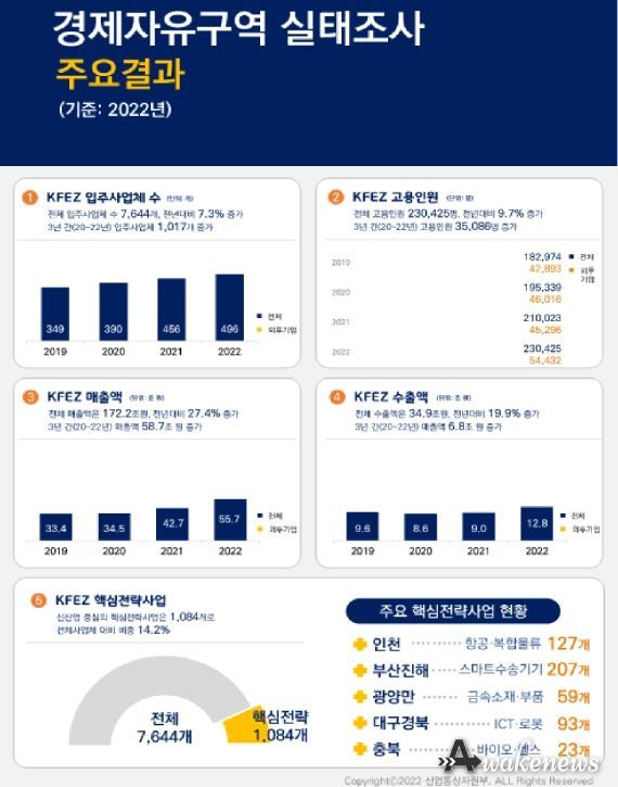 2022년 기준 경제자유구역 실태조사