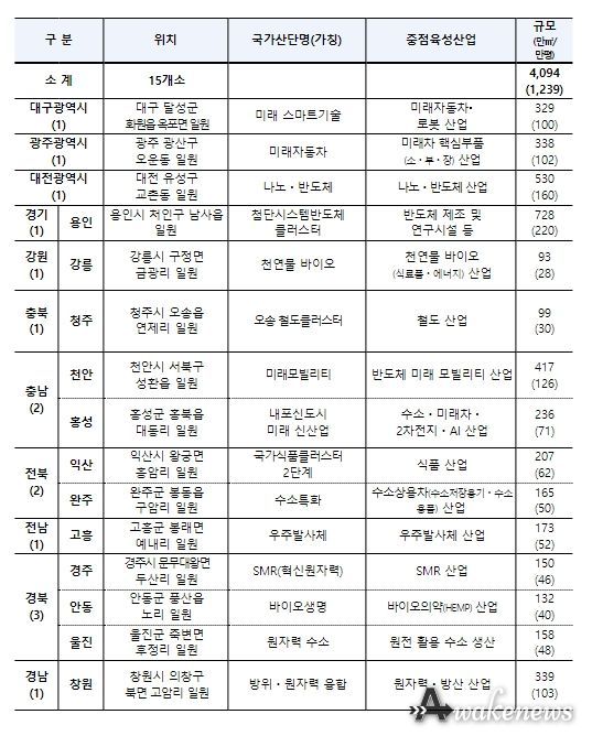 국가산업단지 후보지 15곳 개요