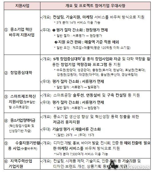 ’24년 프로젝트 참여기업 지원내용