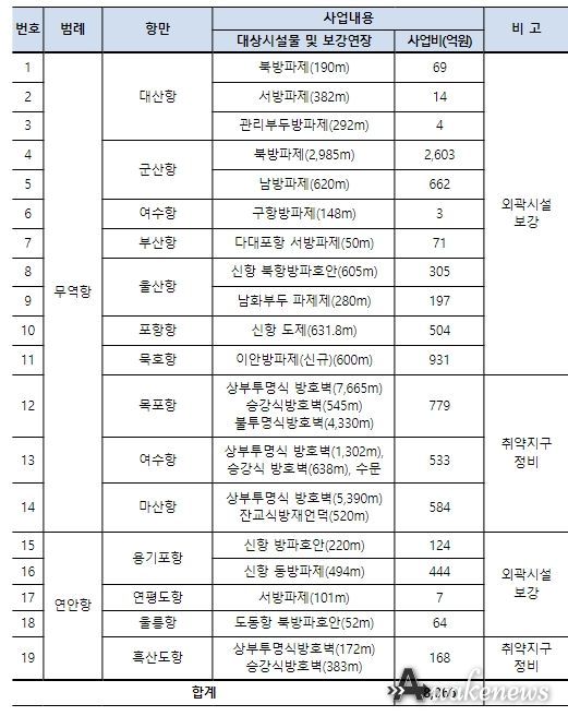 사업대상 목록(국가관리항, ’23.12 항만기본계획 변경)