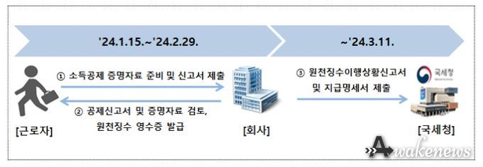 연말정산 주요 일정