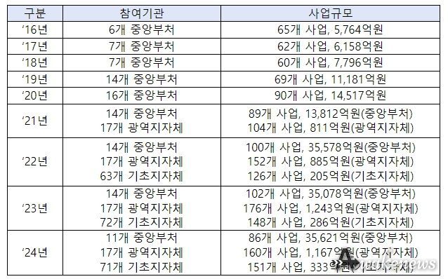 ’16~‘24년 창업지원사업 통합공고 현황