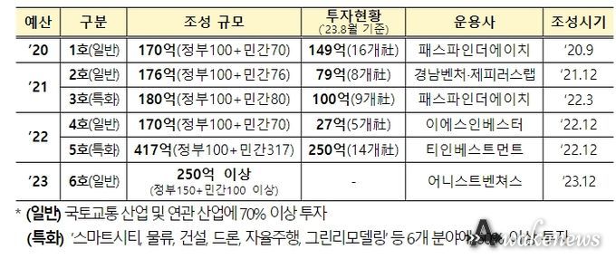 펀드 운용현황