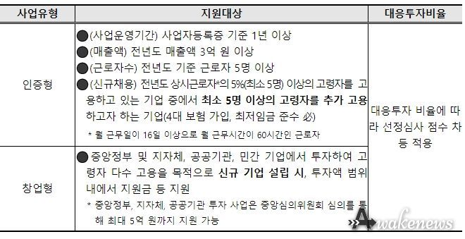 고령자친화기업 사업유형