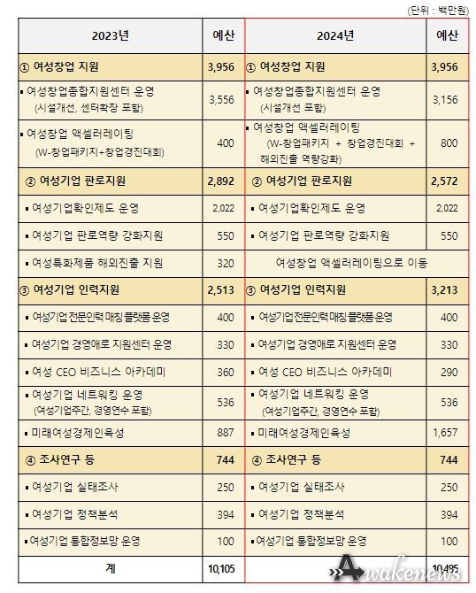 여성기업육성사업 예산