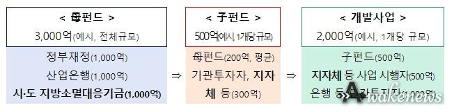 지역활성화투자펀드