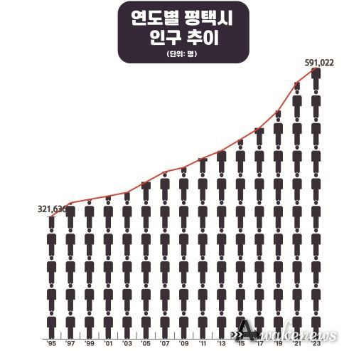 연도별 평택시 인구 추이