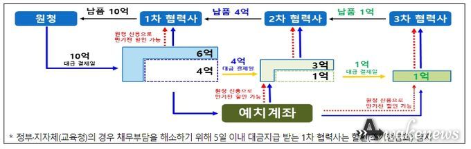 상생결제시스템의 자금흐름도