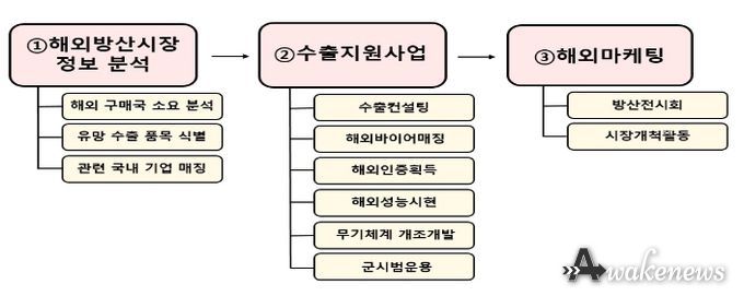 수출 전단계 지원 절차