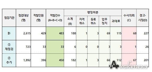 3차(’23.11.20.~12.31.) 특별점검 결과