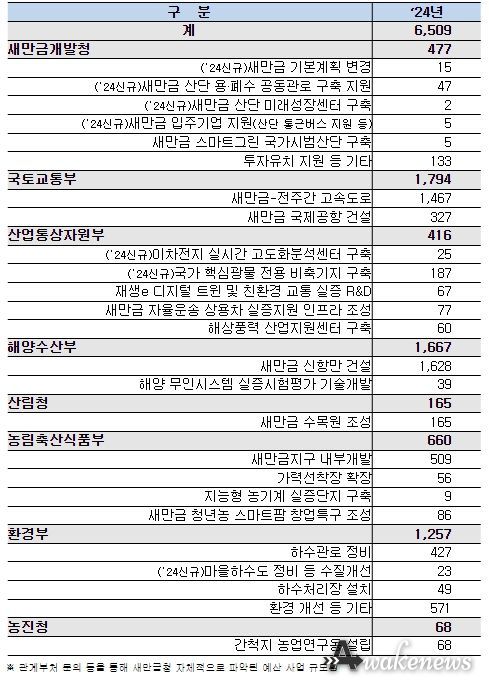 ‘24년도 새만금 사업 지역 국가재정 투입현황(억원)