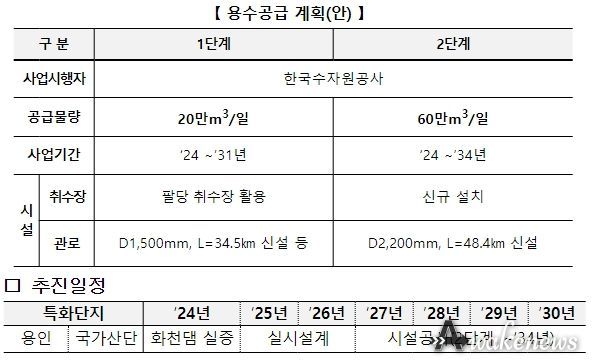 용인 반도체 국가산단 용수공급사업 개요