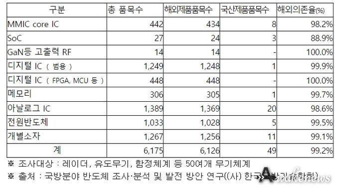 국방반도체 해외의존 현황