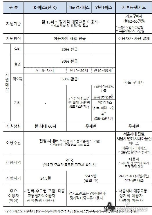 대중교통비 지원 사업 간 비교