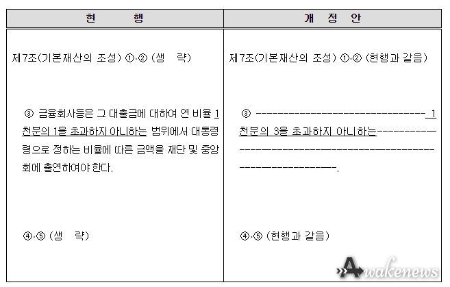 「지역신용보증재단법」 신·구 조문대비표