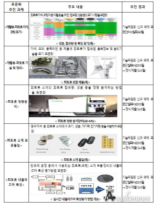 「희토류 국제표준화 전략」 주요 이행 현황