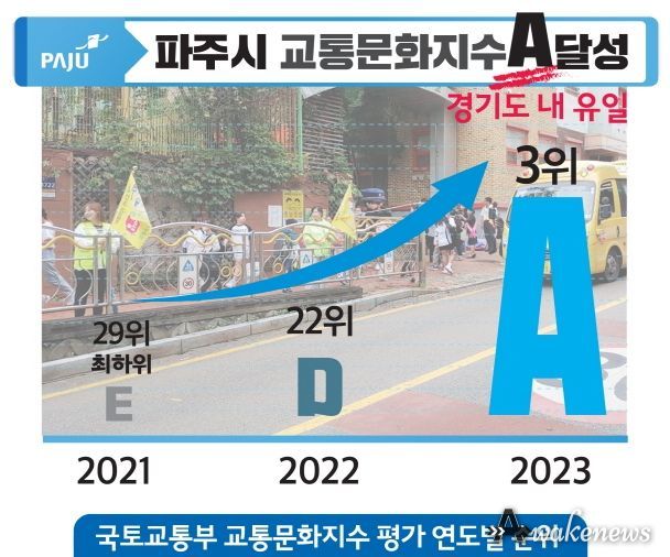 파주시, 2023년 교통문화지수 실태조사 ‘에이(A)등급’달성…경기도 유일
