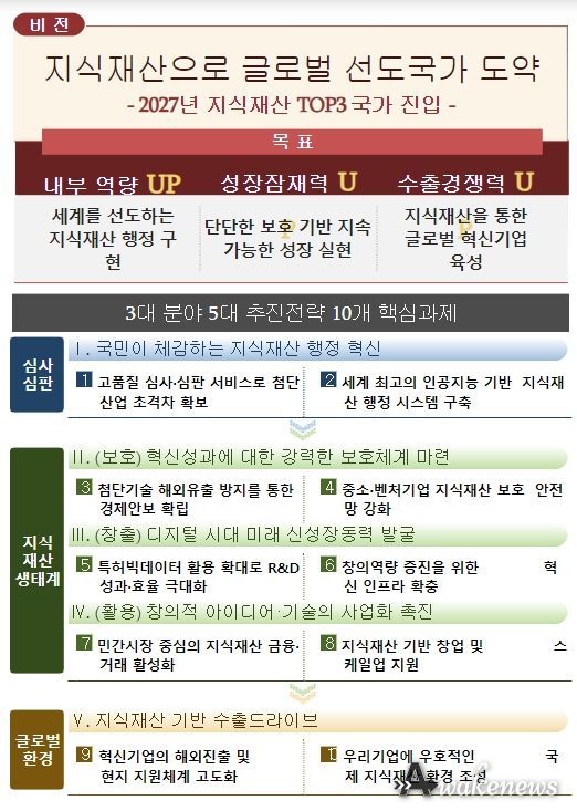 2024년 특허청 주요 정책 추진계획 비전 체계도