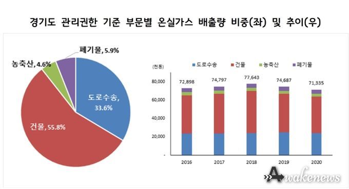 경기도 관리권한 기준 부문별 온실가스 배출량 비중(좌) 및 추이(우)
