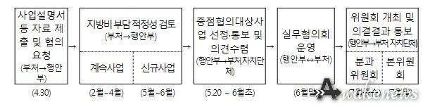 국고보조사업의 지방비 부담 협의 절차 개선