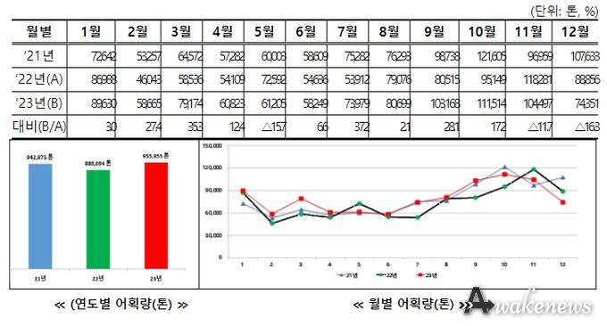 2023년 연근해어업 생산동향
