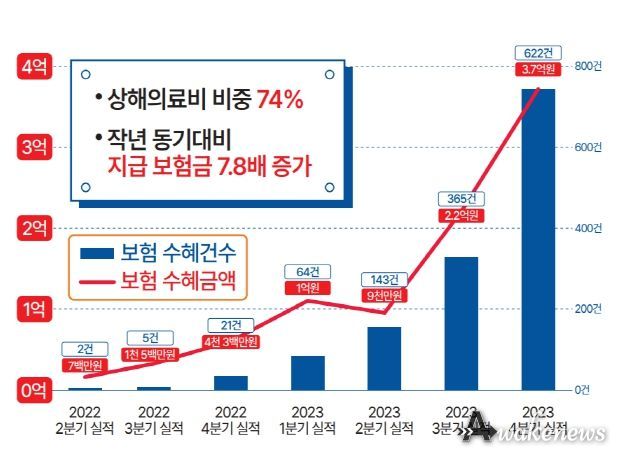 시민안전보험 그래프