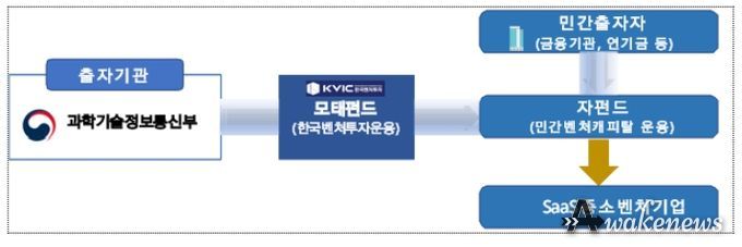 SaaS 혁신펀드 사업방식 