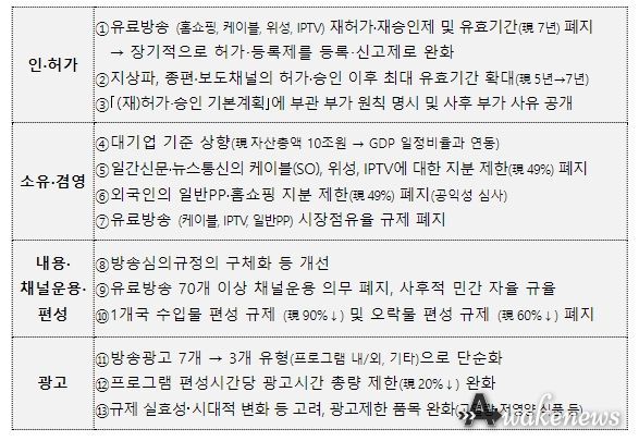 방송규제 개선방안 세부 내용