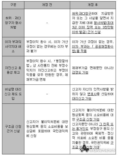 공공재정환수법 개정 주요 내용